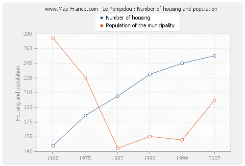 Le Pompidou : Number of housing and population